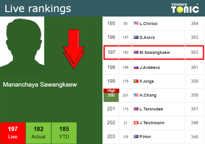 LIVE RANKINGS. Sawangkaew goes down right before competing against Pigossi at the U.S. Open