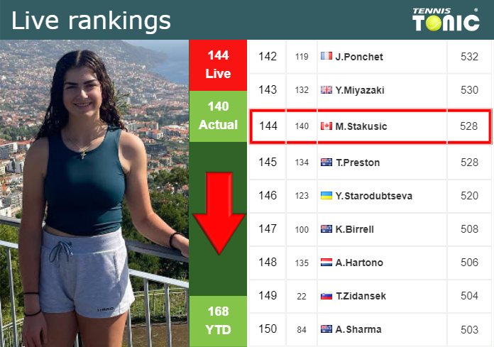 LIVE RANKINGS. Stakusic goes down right before facing Naef at the U.S. Open