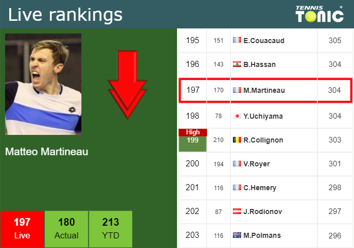 LIVE RANKINGS. Martineau falls down ahead of squaring off with Polmans at the U.S. Open