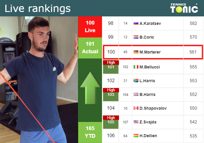 Tuesday Live Ranking Maximilian Marterer