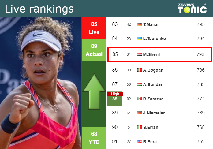 LIVE RANKINGS. Sherif betters her rank ahead of competing against Pliskova at the U.S. Open