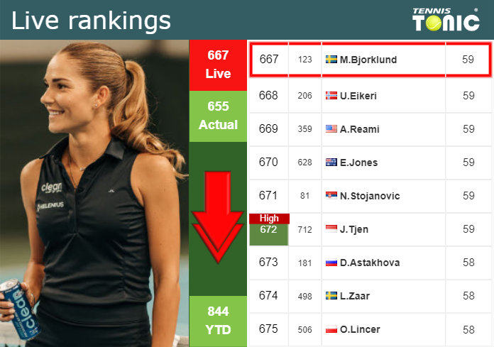 LIVE RANKINGS. Bjorklund loses positions prior to playing Soboleva at the U.S. Open