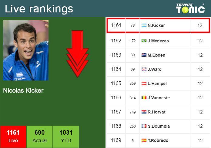 LIVE RANKINGS. Kicker goes down ahead of taking on Bonzi at the U.S. Open