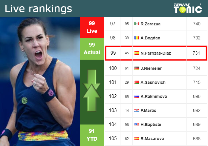 LIVE RANKINGS. Parrizas-Diaz’s rankings just before taking on Avdeeva at the U.S. Open