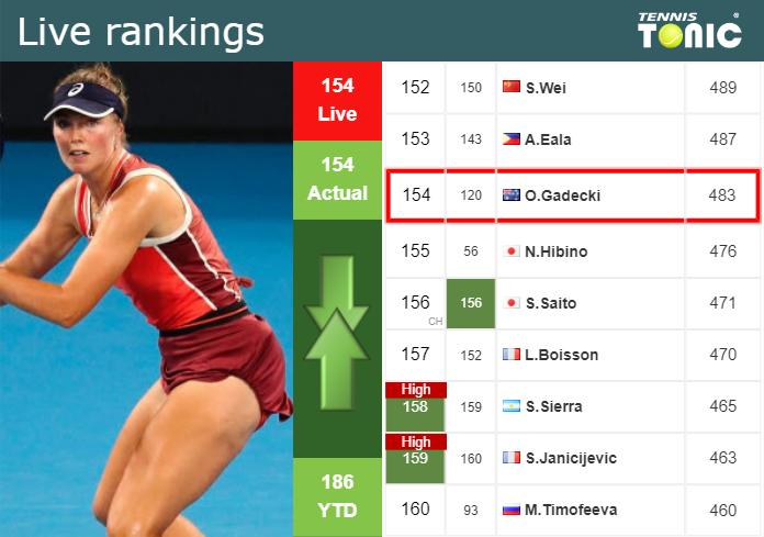 LIVE RANKINGS. Gadecki’s rankings right before competing against Kuzmova at the U.S. Open