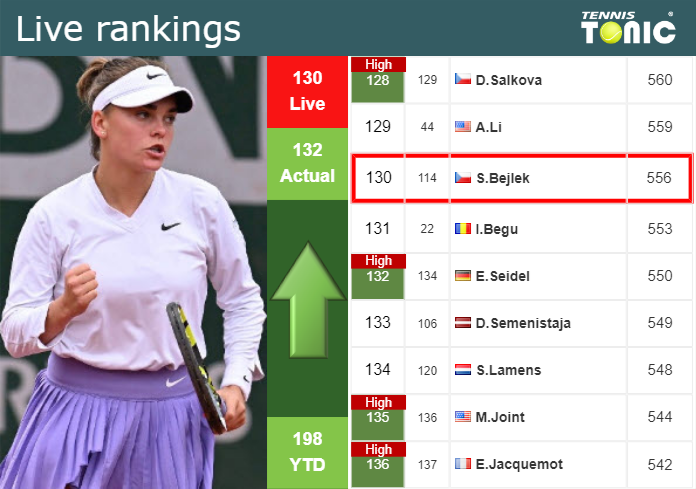 LIVE RANKINGS. Bejlek improves her rank just before playing Mandlik at the U.S. Open