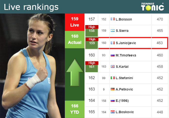 LIVE RANKINGS. Janicijevic achieves a new career-high ahead of facing Chang at the U.S. Open