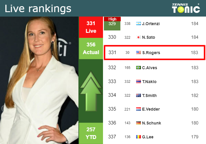 Tuesday Live Ranking Shelby Rogers