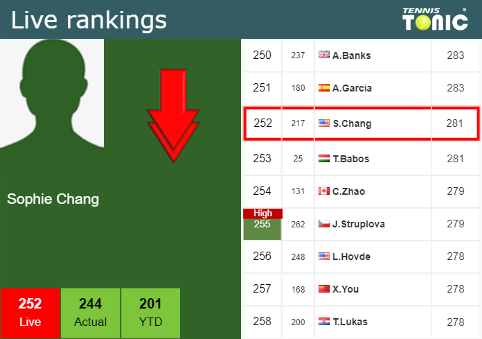 LIVE RANKINGS. Chang falls down prior to playing Janicijevic at the U.S. Open