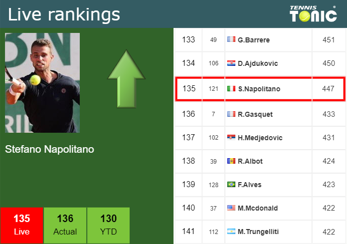 LIVE RANKINGS. Napolitano improves his ranking before fighting against Hanfmann at the U.S. Open