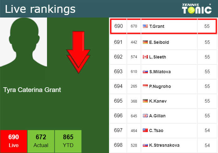 Tuesday Live Ranking Tyra Caterina Grant
