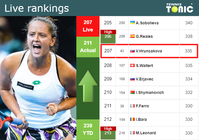 Tuesday Live Ranking Viktoria Hruncakova