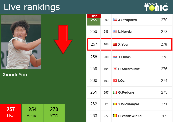 LIVE RANKINGS. You loses positions prior to playing Maria Bara at the U.S. Open