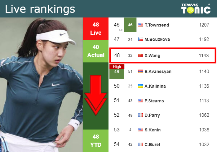 LIVE RANKINGS. Wang goes down just before squaring off with Rodionova at the U.S. Open