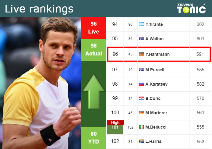 LIVE RANKINGS. Hanfmann improves his rank prior to taking on Napolitano at the U.S. Open