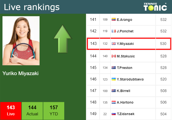 LIVE RANKINGS. Miyazaki improves her rank before competing against Jakupovic at the U.S. Open