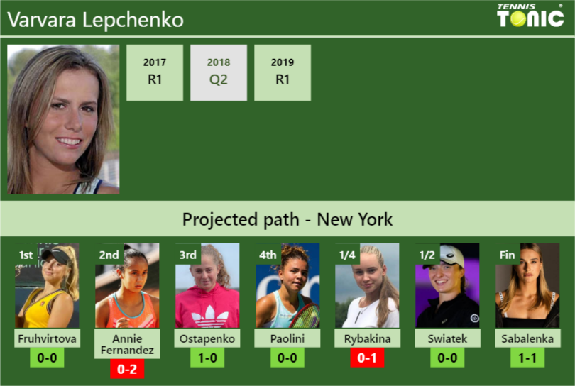 U.S. OPEN DRAW. Varvara Lepchenko’s prediction with Fruhvirtova next. H2H and rankings