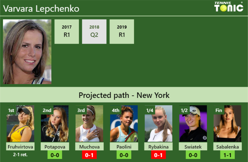 [UPDATED R2]. Prediction, H2H of Varvara Lepchenko’s draw vs Potapova, Muchova, Paolini, Rybakina, Swiatek, Sabalenka to win the U.S. Open