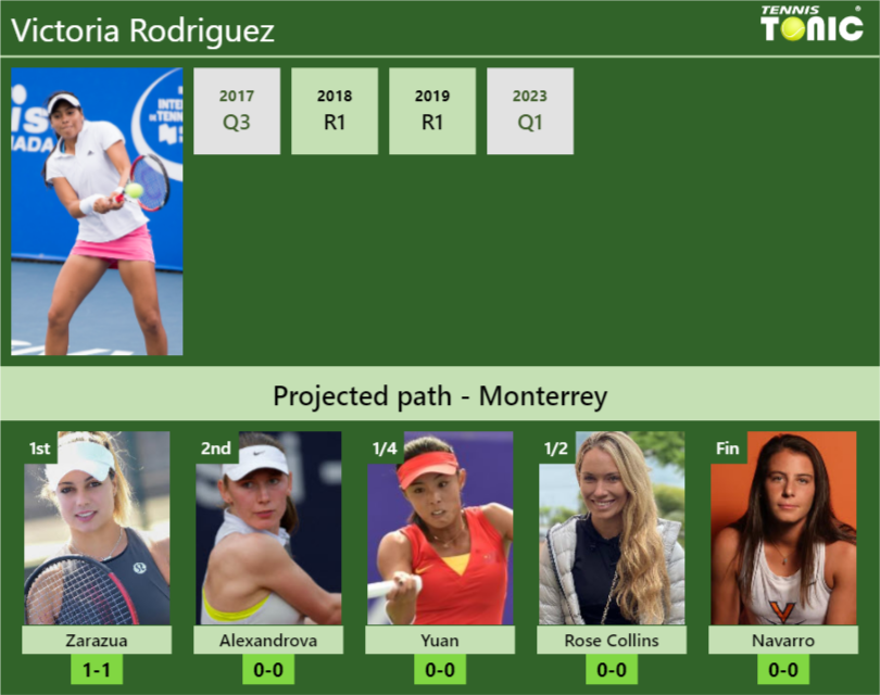 MONTERREY DRAW. Victoria Rodriguez’s prediction with Zarazua next. H2H and rankings