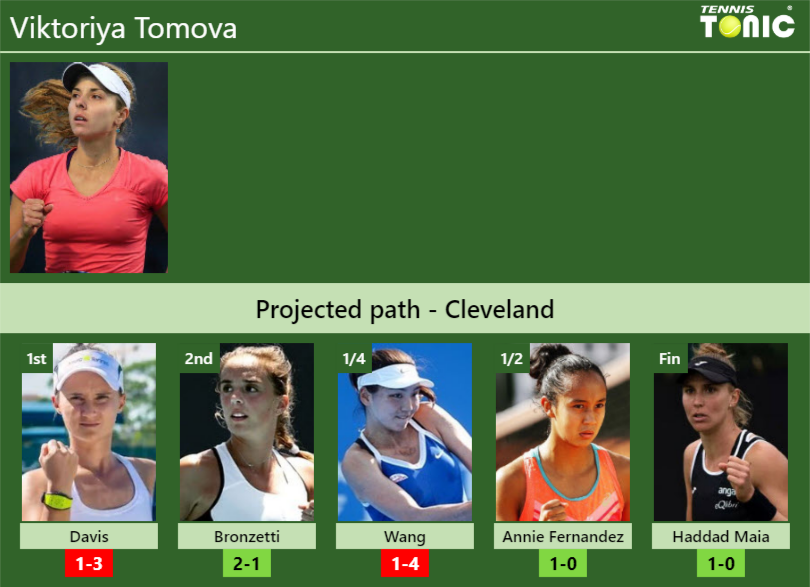 CLEVELAND DRAW. Viktoriya Tomova’s prediction with Davis next. H2H and rankings