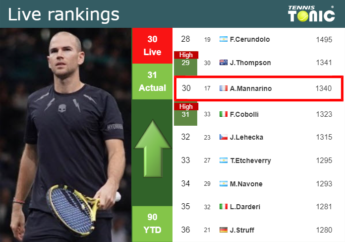 LIVE RANKINGS. Mannarino improves his position
 prior to fighting against Rinderknech in Montreal