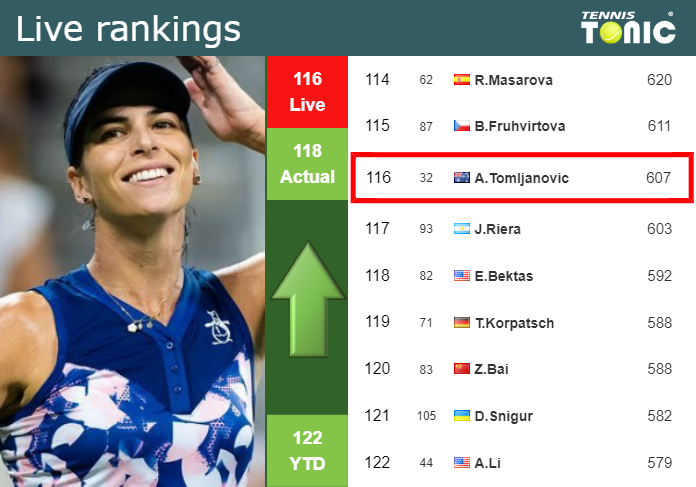 LIVE RANKINGS. Tomljanovic improves her ranking just before fighting against Mertens at the U.S. Open