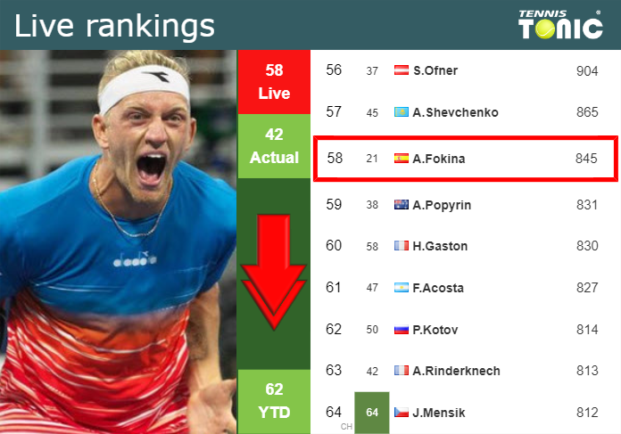 Wednesday Live Ranking Alejandro Davidovich Fokina