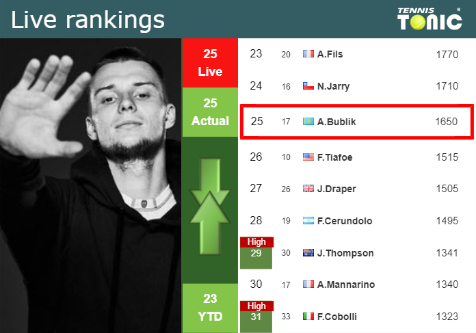 LIVE RANKINGS. Bublik’s rankings prior to competing against Shelton in Montreal