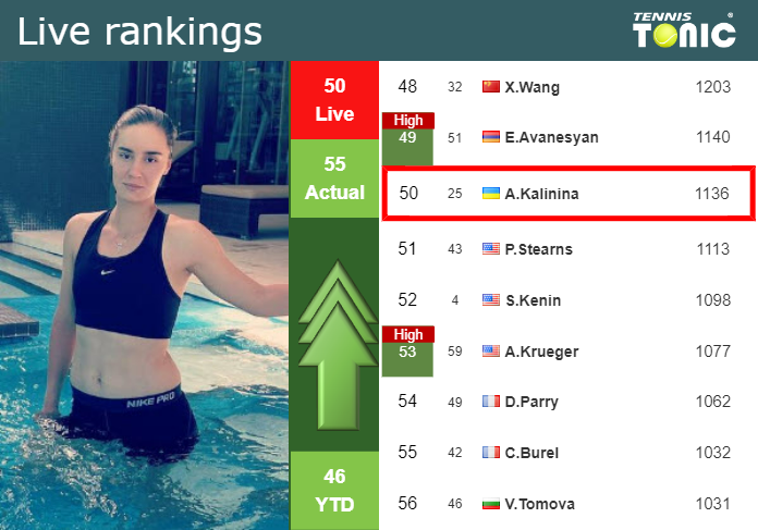 LIVE RANKINGS. Kalinina improves her ranking just before squaring off with Svitolina at the U.S. Open