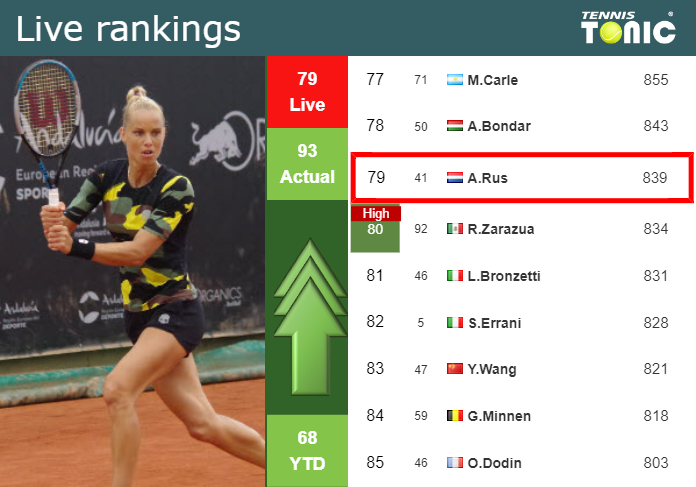 LIVE RANKINGS. Rus improves her position
 just before facing Navarro at the U.S. Open