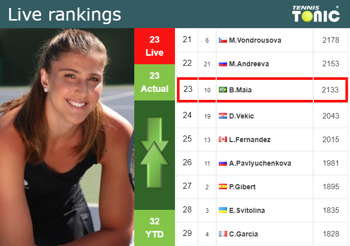 LIVE RANKINGS. Haddad Maia’s rankings just before facing Bucsa in Cleveland