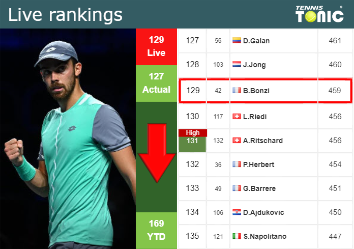 LIVE RANKINGS. Bonzi falls ahead of facing Escoffier at the U.S. Open