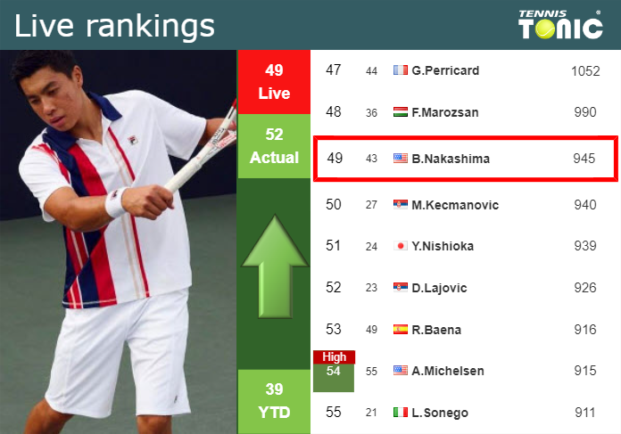 LIVE RANKINGS. Nakashima Improves His Ranking Just Before Competing ...