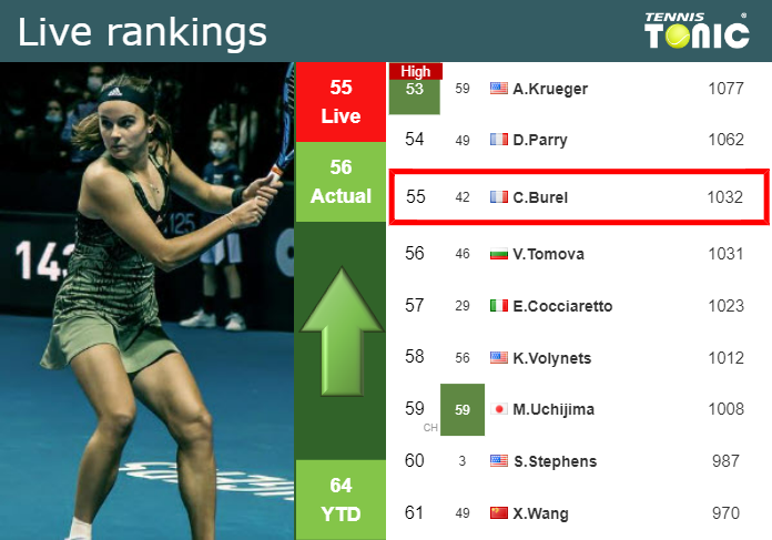 LIVE RANKINGS. Burel improves her ranking just before playing Azarenka at the U.S. Open