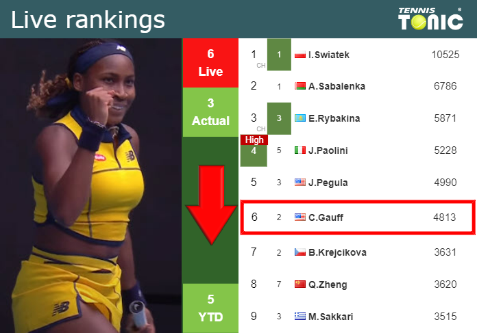 LIVE RANKINGS. Gauff down prior to taking on Maria at the U.S. Open