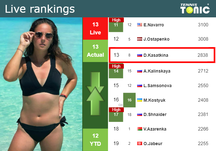 LIVE RANKINGS. Kasatkina’s rankings prior to playing Stearns at the U.S. Open