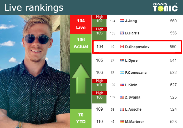 Wednesday Live Ranking Denis Shapovalov