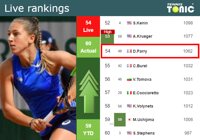 LIVE RANKINGS. Parry improves her ranking right before competing against Wang at the U.S. Open