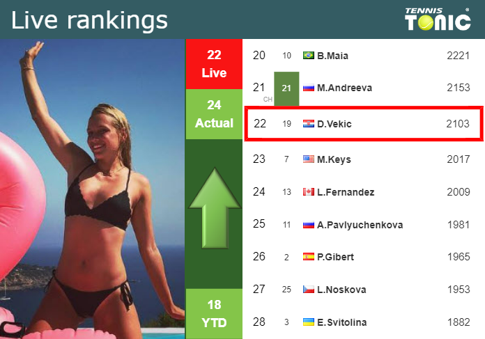 LIVE RANKINGS. Vekic improves her ranking just before facing Minnen at the U.S. Open