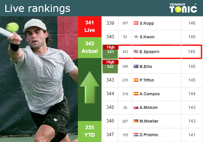 LIVE RANKINGS. Spizzirri reaches a new career-high ahead of taking on De Loore at the U.S. Open