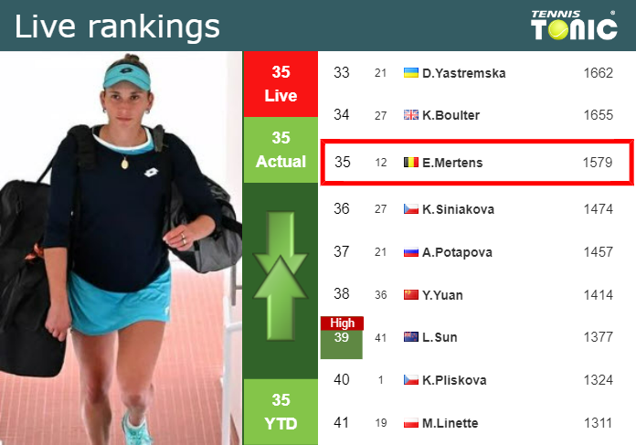 LIVE RANKINGS. Mertens’s rankings ahead of squaring off with Tomljanovic at the U.S. Open