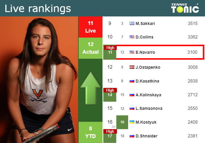 LIVE RANKINGS. Navarro achieves a new career-high before playing Rus at the U.S. Open