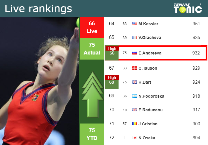 LIVE RANKINGS. Andreeva reaches a new career-high just before squaring off with Zheng at the U.S. Open