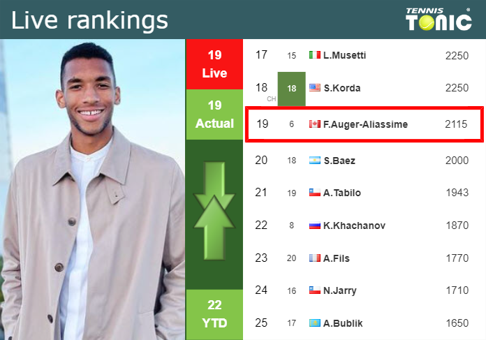 LIVE RANKINGS. Auger-Aliassime’s rankings right before taking on Cobolli in Montreal