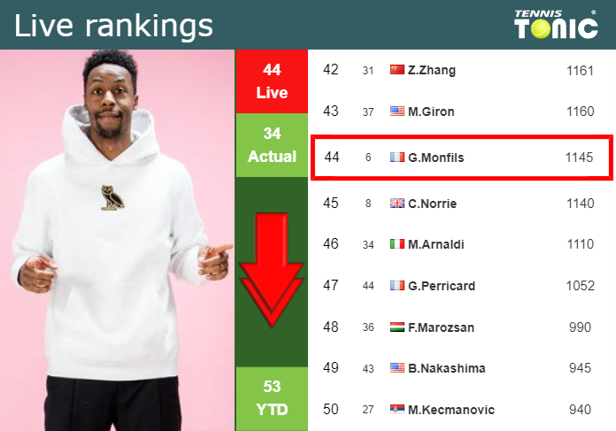 LIVE RANKINGS. Monfils falls down just before playing Kokkinakis in Montreal