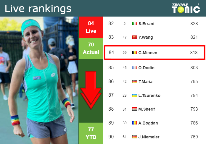 LIVE RANKINGS. Minnen falls prior to competing against Vekic at the U.S. Open