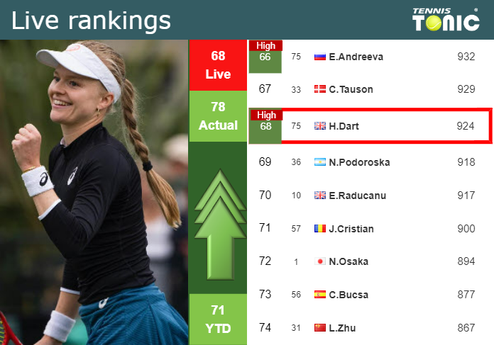 LIVE RANKINGS. Dart achieves a new career-high prior to squaring off with Kostyuk at the U.S. Open