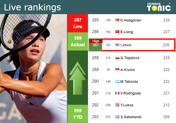 LIVE RANKINGS. Jovic achieves a new career-high before competing against Alexandrova at the U.S. Open