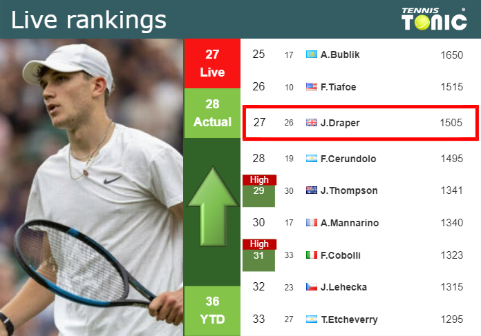 Wednesday Live Ranking Jack Draper