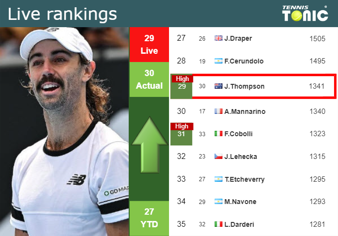 Wednesday Live Ranking Jordan Thompson
